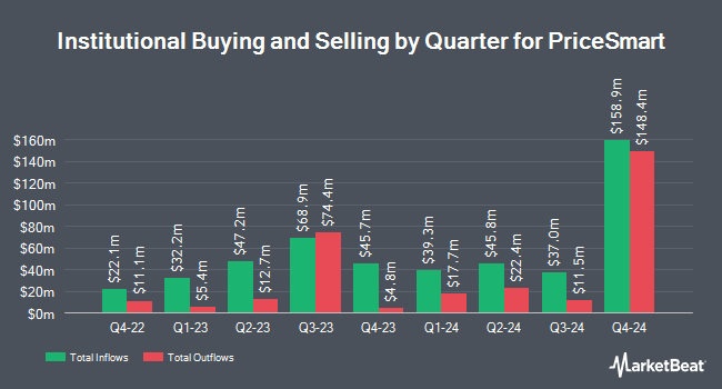 Institutional Ownership by Quarter for PriceSmart (NASDAQ:PSMT)