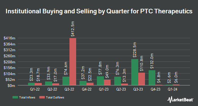 Institutional Ownership by Quarter for PTC Therapeutics (NASDAQ:PTCT)