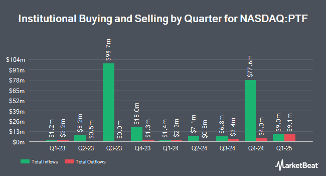 Institutional Ownership by Quarter for Invesco Dorsey Wright Technology Momentum ETF (NASDAQ:PTF)