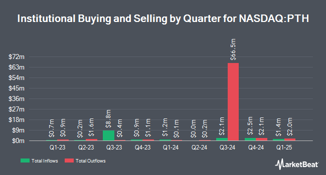 Institutional Ownership by Quarter for Invesco Dorsey Wright Healthcare Momentum ETF (NASDAQ:PTH)