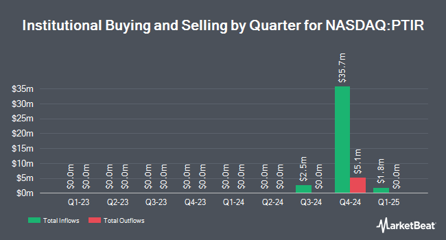 Institutional Ownership by Quarter for GraniteShares 2x Long PLTR Daily ETF (NASDAQ:PTIR)