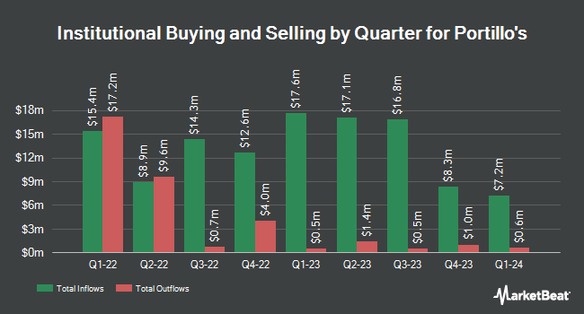 Institutional Ownership by Quarter for Portillo's (NASDAQ:PTLO)