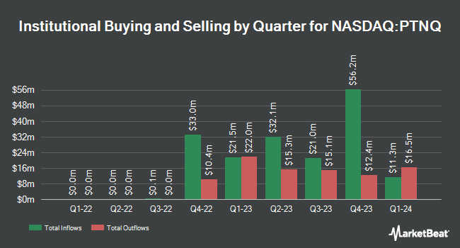 Institutional Ownership by Quarter for Pacer Trendpilot 100 ETF (NASDAQ:PTNQ)