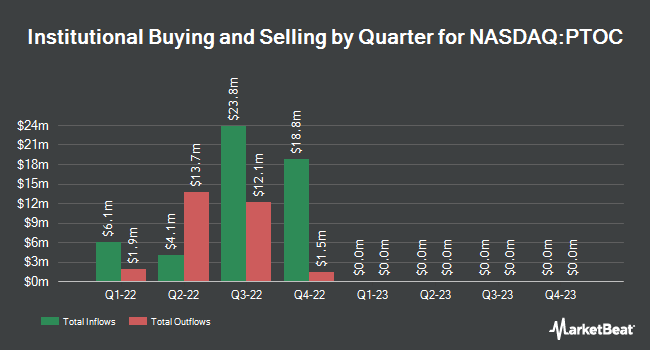 Institutional Ownership by Quarter for Pine Technology Acquisition (NASDAQ:PTOC)
