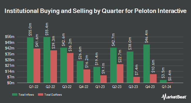Institutional Ownership by Quarter for Peloton Interactive (NASDAQ:PTON).