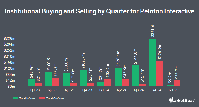 Institutional Ownership by Quarter for Peloton Interactive (NASDAQ:PTON)