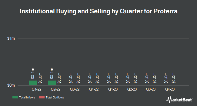 Institutional Ownership by Quarter for Proterra (NASDAQ:PTRA)