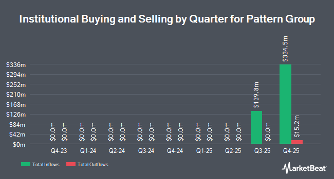 Institutional Ownership by Quarter for Pattern Group (NASDAQ:PTRN)