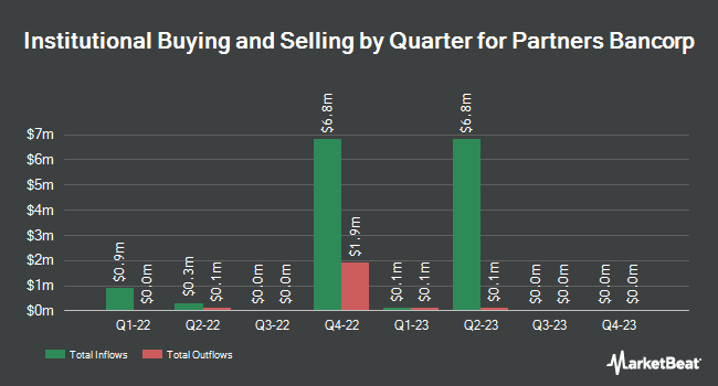 Institutional Ownership by Quarter for Partners Bancorp (NASDAQ:PTRS)