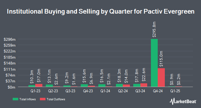 Institutional Ownership by Quarter for Pactiv Evergreen (NASDAQ:PTVE)