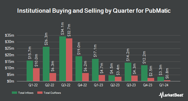 Institutional Ownership by Quarter for PubMatic (NASDAQ:PUBM)