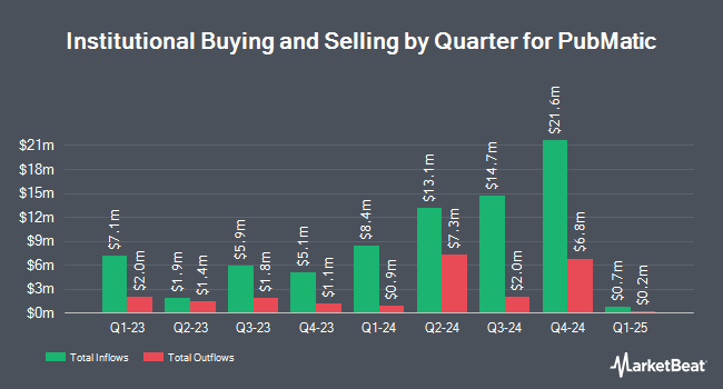 Institutional Ownership by Quarter for PubMatic (NASDAQ:PUBM)