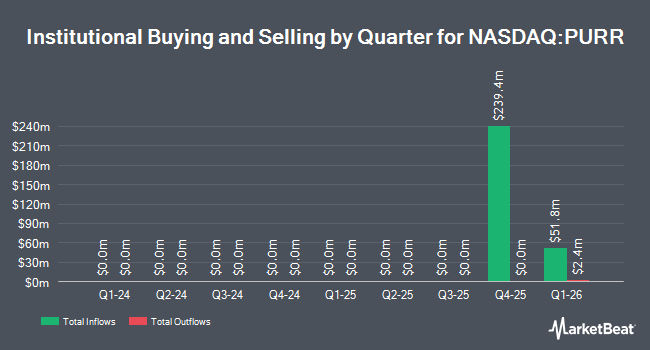 Institutional Ownership by Quarter for Hyperliquid Strategies (NASDAQ:PURR)