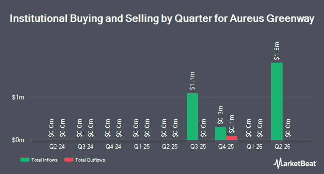Institutional Ownership by Quarter for Aureus Greenway (NASDAQ:PUSA)
