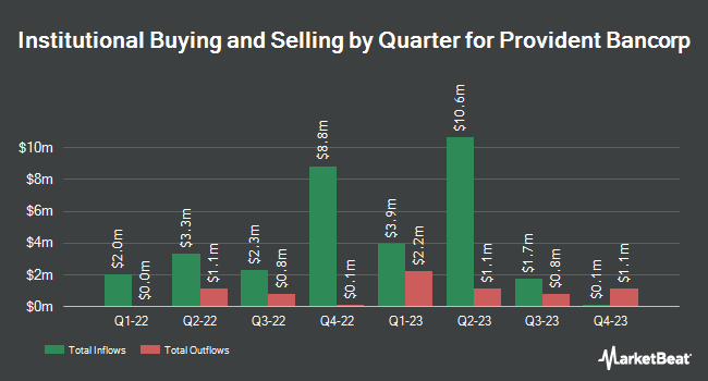 Institutional Ownership by Quarter for Provident Bancorp (NASDAQ:PVBC)