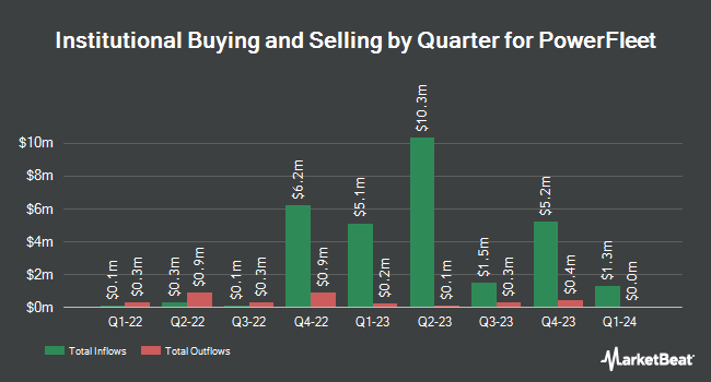 Institutional Ownership by Quarter for PowerFleet (NASDAQ:PWFL)