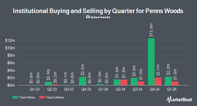 Institutional Ownership by Quarter for Penns Woods Bancorp (NASDAQ:PWOD)