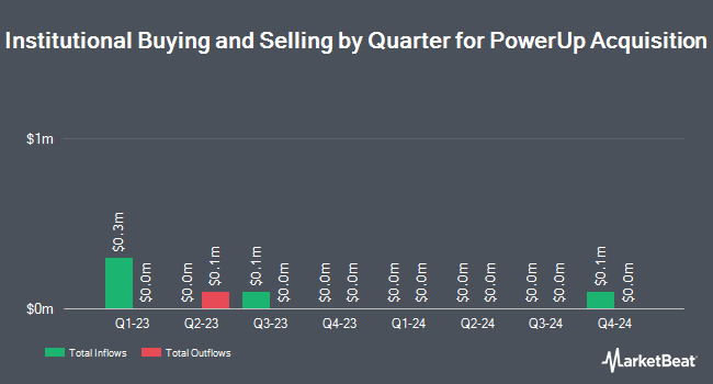 Institutional Ownership by Quarter for PowerUp Acquisition (NASDAQ:PWUP)