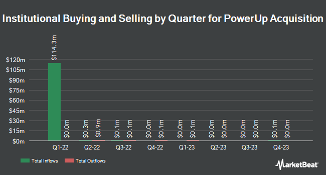 Institutional Ownership by Quarter for PowerUp Acquisition (NASDAQ:PWUPU)