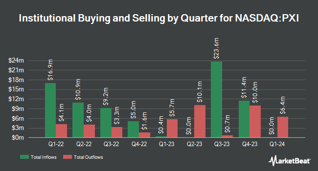 Institutional Ownership by Quarter for Invesco Dorsey Wright Energy Momentum ETF (NASDAQ:PXI)