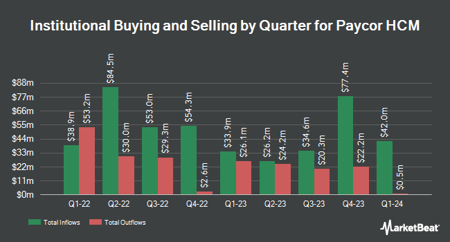 Institutional Ownership by Quarter for Paycor HCM (NASDAQ:PYCR)