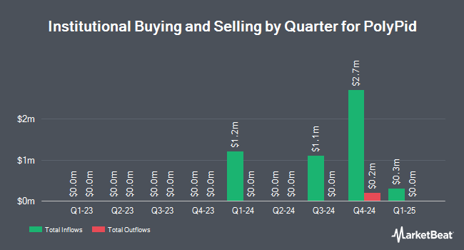 Institutional Ownership by Quarter for PolyPid (NASDAQ:PYPD)