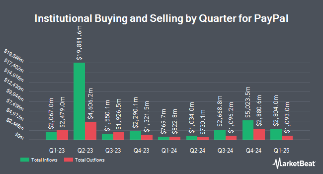 Institutional Ownership by Quarter for PayPal (NASDAQ:PYPL)