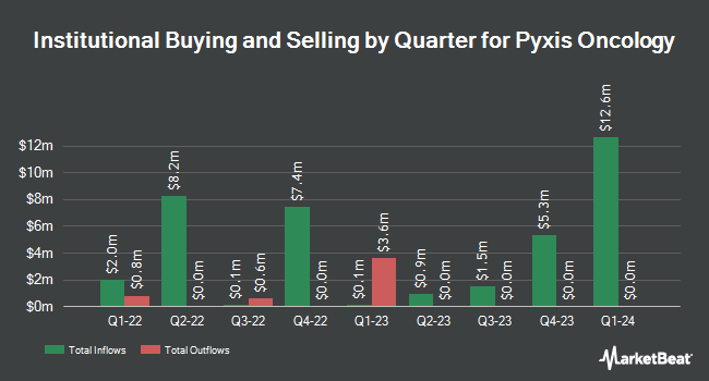 Institutional Ownership by Quarter for Pyxis Oncology (NASDAQ:PYXS)