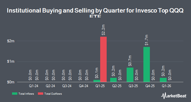 Institutional Ownership by Quarter for Invesco Top QQQ ETF (NASDAQ:QBIG)