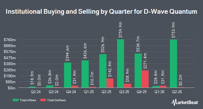 Institutional Ownership by Quarter for D-Wave Quantum (NASDAQ:QBTS)