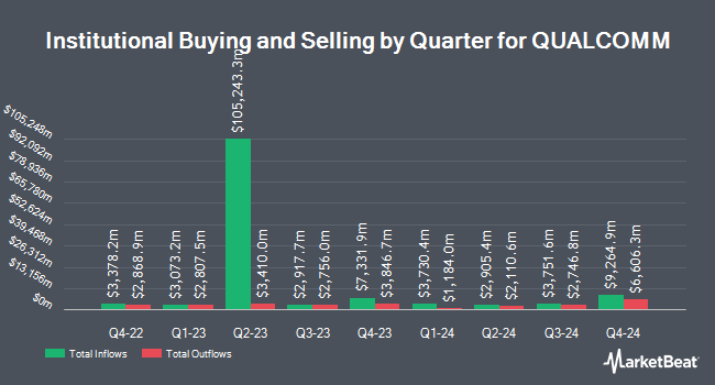 Institutional Ownership by Quarter for QUALCOMM (NASDAQ:QCOM)