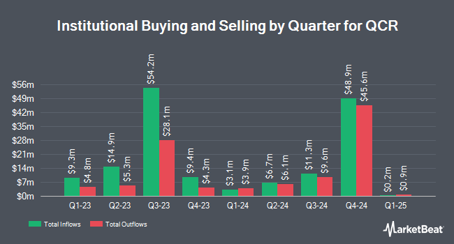 Institutional Ownership by Quarter for QCR (NASDAQ:QCRH)