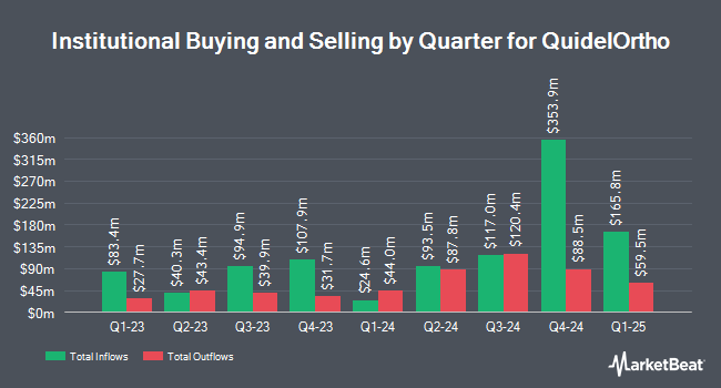 Institutional Ownership by Quarter for QuidelOrtho (NASDAQ:QDEL)