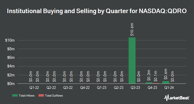 Institutional Ownership by Quarter for Quadro Acquisition One (NASDAQ:QDRO)