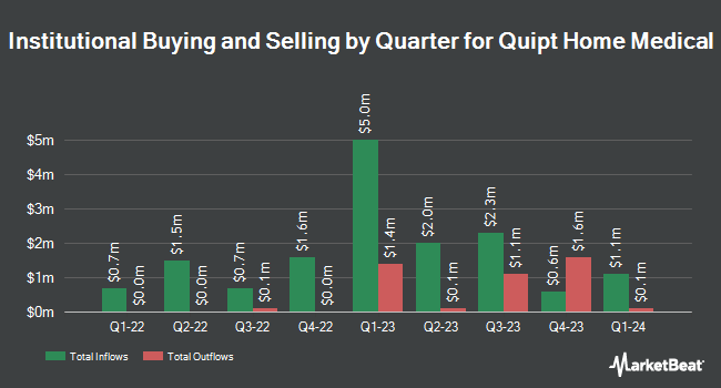 Institutional Ownership by Quarter for Quipt Home Medical (NASDAQ:QIPT)