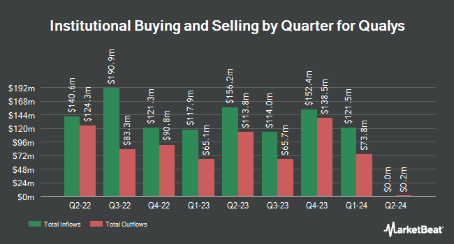 Institutional Ownership by Quarter for Qualys (NASDAQ:QLYS)