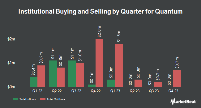 Institutional Ownership by Quarter for Quantum (NASDAQ:QMCO)