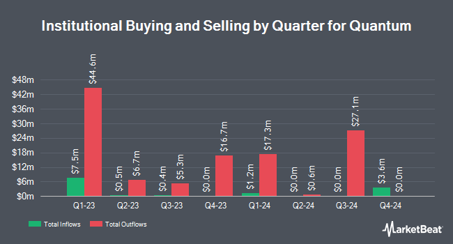 Institutional Ownership by Quarter for Quantum (NASDAQ:QMCO)