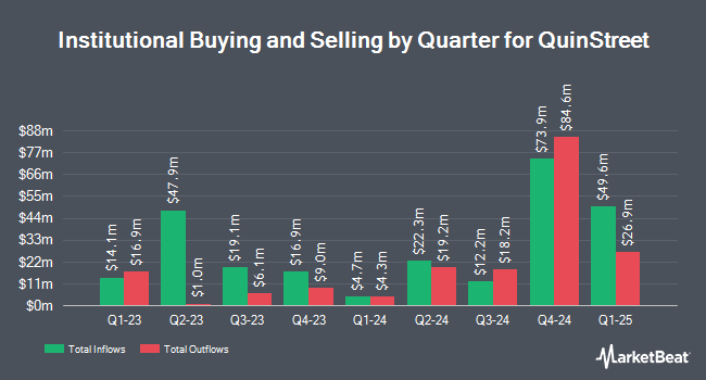 Institutional Ownership by Quarter for QuinStreet (NASDAQ:QNST)