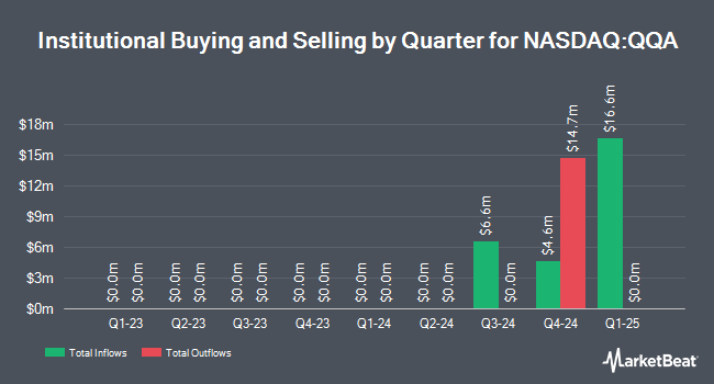 Institutional Ownership by Quarter for Invesco QQQ Income Advantage ETF (NASDAQ:QQA)