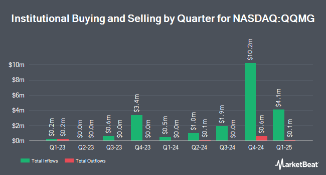 Institutional Ownership by Quarter for Invesco ESG NASDAQ 100 ETF (NASDAQ:QQMG)