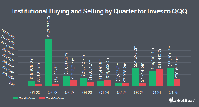 Institutional Ownership by Quarter for Invesco QQQ Trust (NASDAQ:QQQ)