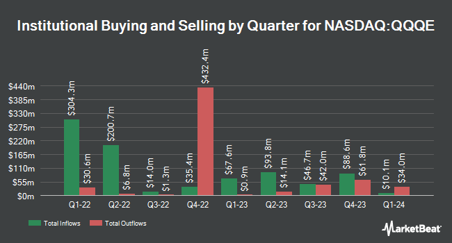 Institutional Ownership by Quarter for Direxion NASDAQ-100 Equal Weighted Index Shares (NASDAQ:QQQE)