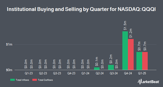 Institutional Ownership by Quarter for NEOS Nasdaq 100 High Income ETF (NASDAQ:QQQI)