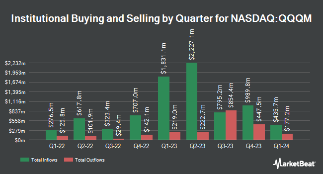 Institutional Ownership by Quarter for Invesco NASDAQ 100 ETF (NASDAQ:QQQM)