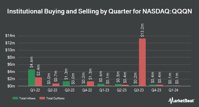 Institutional Ownership by Quarter for VictoryShares Nasdaq Next 50 ETF (NASDAQ:QQQN)