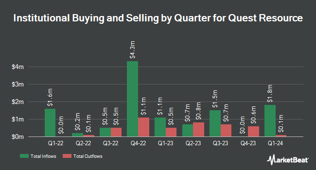 Institutional Ownership by Quarter for Quest Resource (NASDAQ:QRHC)