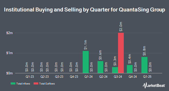 Institutional Ownership by Quarter for QuantaSing Group (NASDAQ:QSG)