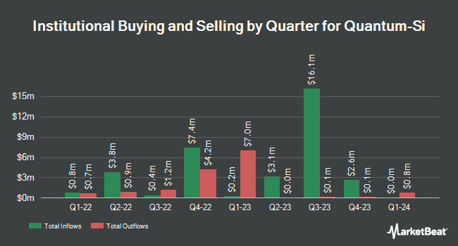 Institutional Ownership by Quarter for Quantum-Si (NASDAQ:QSI)