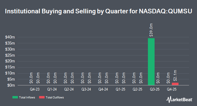 Institutional Ownership by Quarter for Quantumsphere Acquisition (NASDAQ:QUMSU)